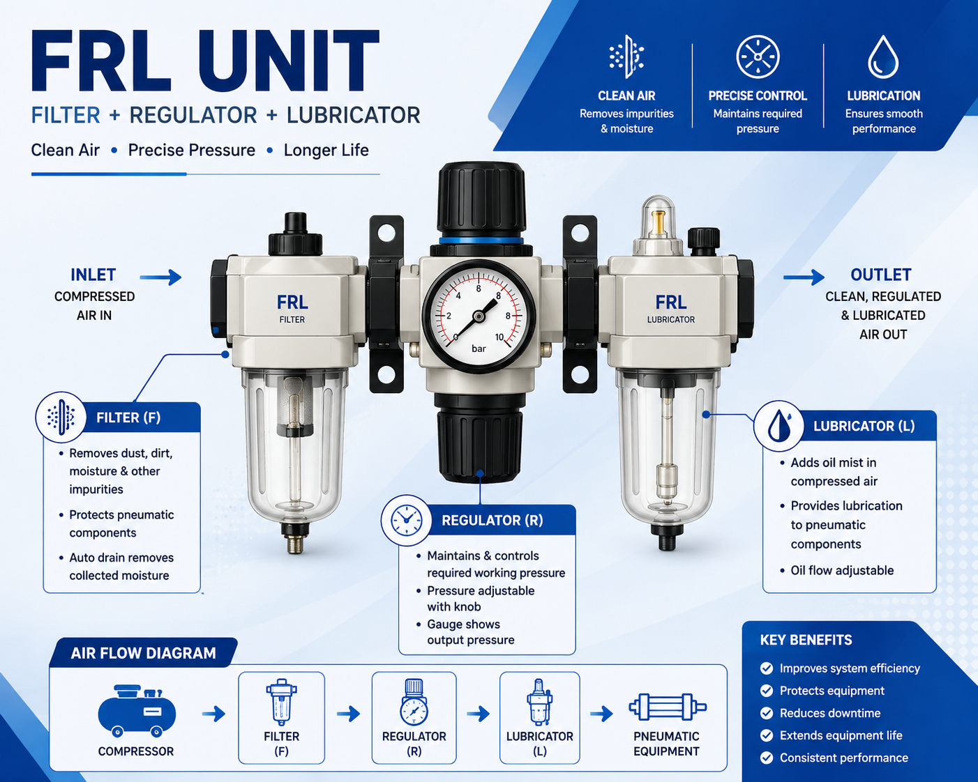 FRL Units(Air Preparation Units)