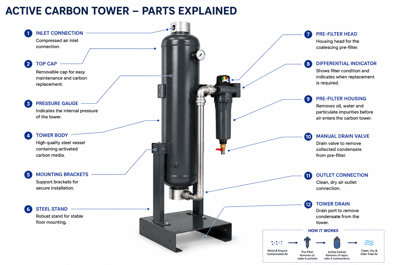 Activated Carbon Tower — view 1
