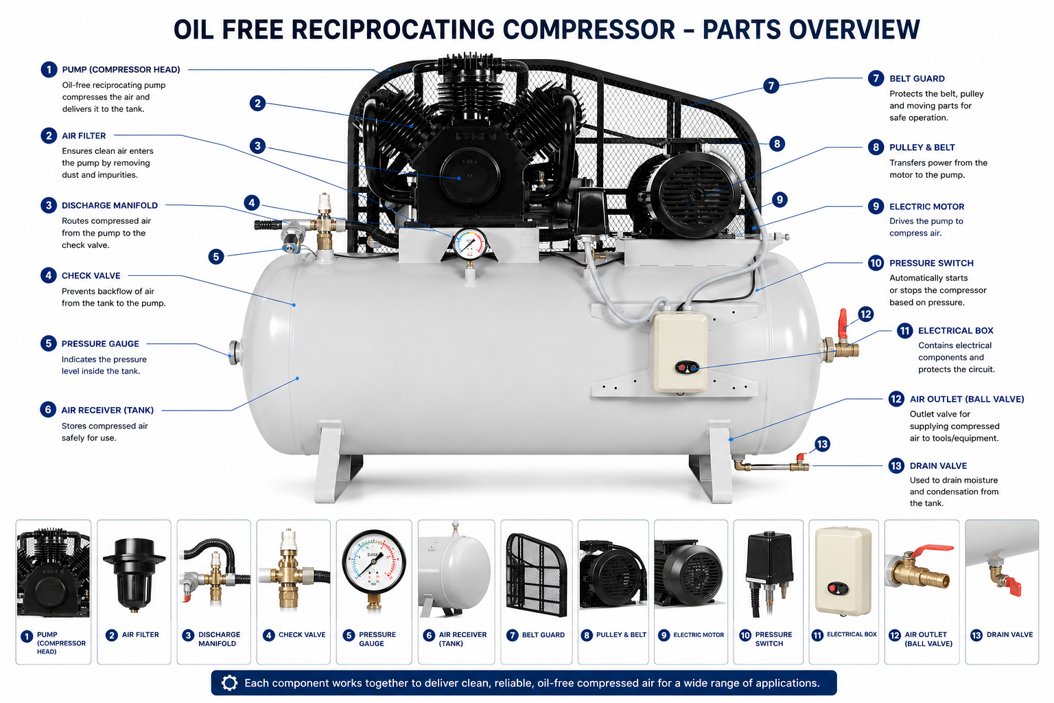 Oil Free Reciprocating Compressor — view 1